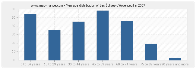Men age distribution of Les Églises-d'Argenteuil in 2007